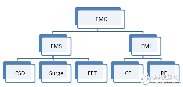 硬件工程師談智能家電EMC分類及電路設(shè)計