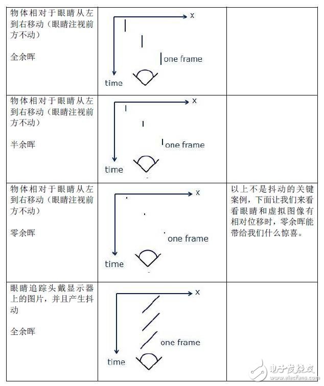 低余暉技術(shù)如何解決VR最大絆腳石暈動(dòng)癥？