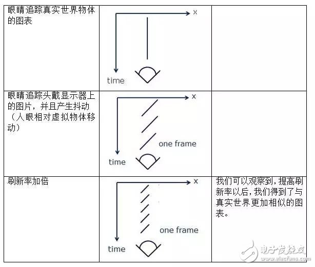 低余暉技術(shù)如何解決VR最大絆腳石暈動(dòng)癥？