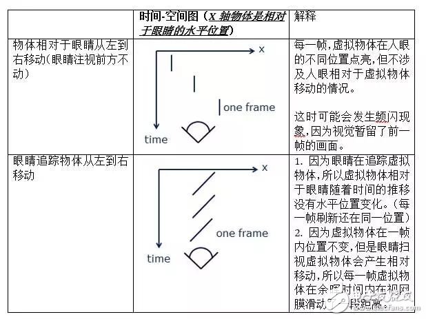 低余暉技術(shù)如何解決VR最大絆腳石暈動(dòng)癥？