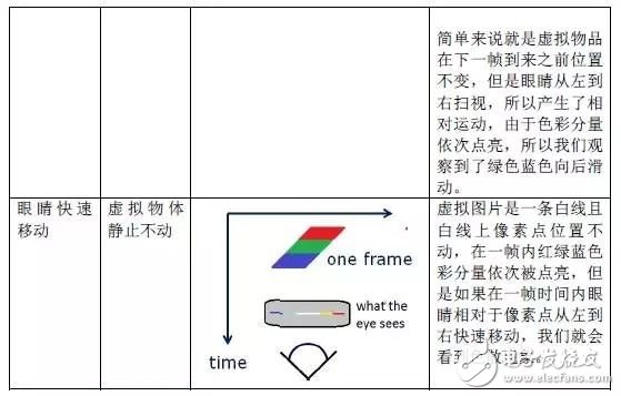 低余暉技術(shù)如何解決VR最大絆腳石暈動(dòng)癥？