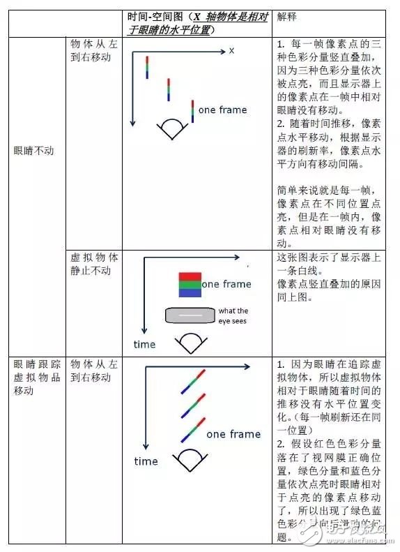 低余暉技術(shù)如何解決VR最大絆腳石暈動(dòng)癥？