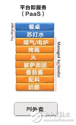 吃個披薩就能理解云計算中IaaS、PaaS和SaaS