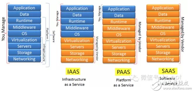 吃個披薩就能理解云計算中IaaS、PaaS和SaaS