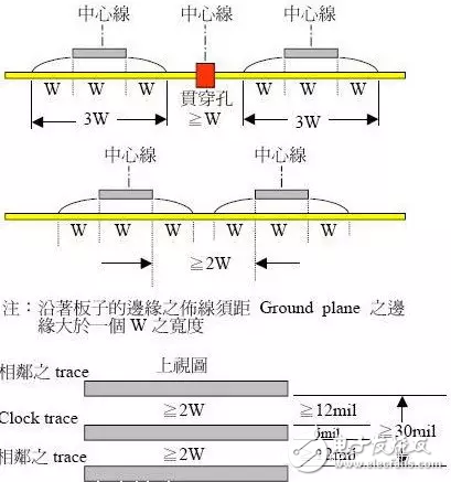 Protel硬件開發(fā)PCB設(shè)計的3W和20H原則及五五規(guī)則