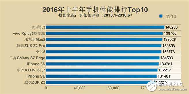 2016年上半年手機(jī)性能排行TOP10：一加3奪冠 小米5跌落第五