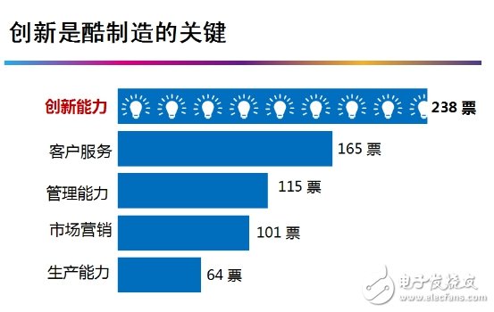 中國(guó)“酷”制造，關(guān)鍵還是創(chuàng)新！