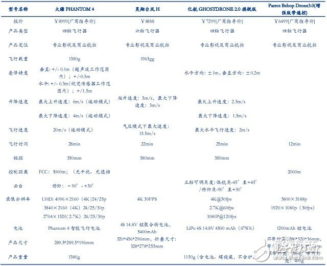 全球無人機(jī)市場最新報(bào)告 大疆與400家山寨廠激戰(zhàn)