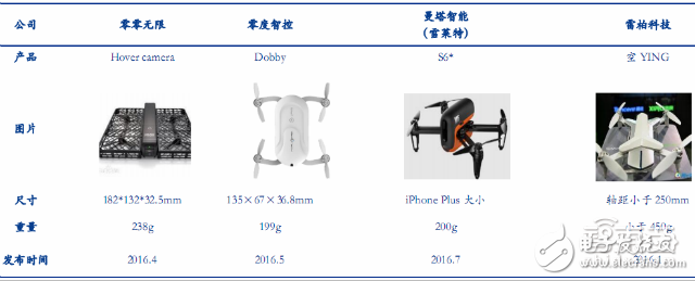 全球無人機(jī)市場最新報(bào)告 大疆與400家山寨廠激戰(zhàn)