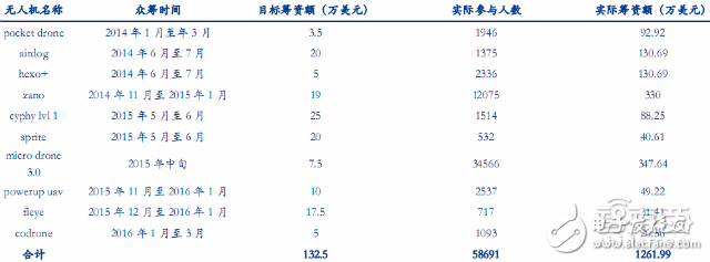 全球無人機(jī)市場最新報(bào)告 大疆與400家山寨廠激戰(zhàn)