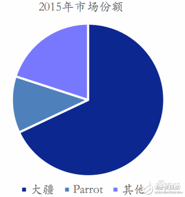 全球無人機市場最新報告 大疆與400家山寨廠激戰(zhàn)