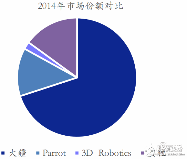 全球無人機市場最新報告 大疆與400家山寨廠激戰(zhàn)