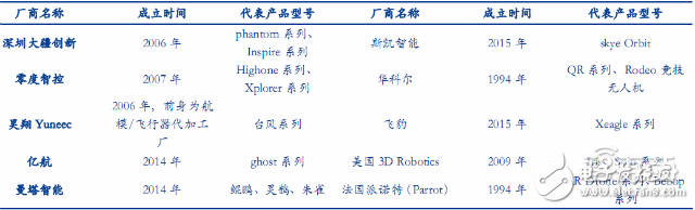 全球無人機市場最新報告 大疆與400家山寨廠激戰(zhàn)