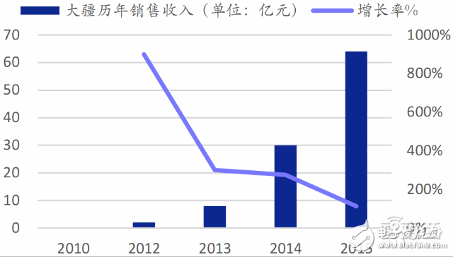 全球無人機(jī)市場最新報(bào)告 大疆與400家山寨廠激戰(zhàn)