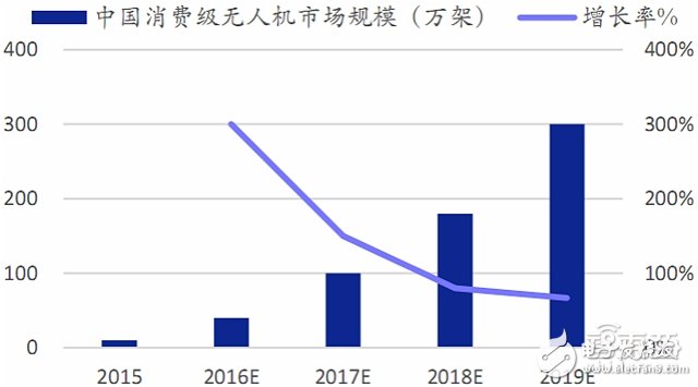 全球無人機(jī)市場最新報(bào)告 大疆與400家山寨廠激戰(zhàn)