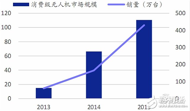 全球無人機(jī)市場最新報(bào)告 大疆與400家山寨廠激戰(zhàn)