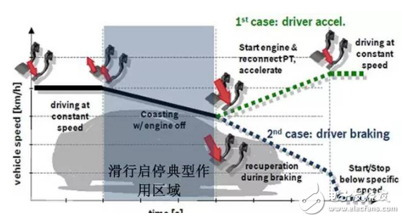 新一代新能源汽車，為什么青睞48V技術(shù)方案