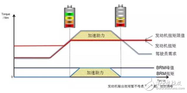 新一代新能源汽車，為什么青睞48V技術(shù)方案