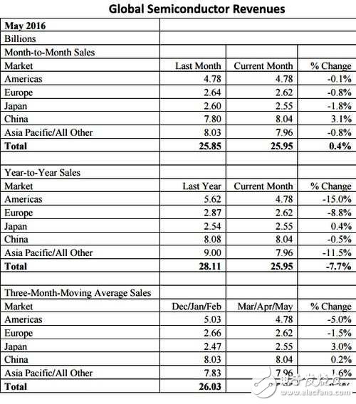 電子芯聞早報：希捷再裁員6500人 驍龍821首發(fā)竟是它！