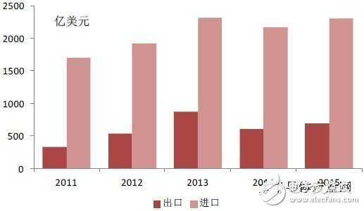 從統(tǒng)計數(shù)據(jù)看中國集成電路產(chǎn)業(yè)發(fā)展