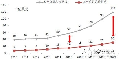 從統(tǒng)計數(shù)據(jù)看中國集成電路產(chǎn)業(yè)發(fā)展