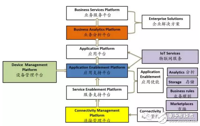 揭秘全球領(lǐng)先物聯(lián)網(wǎng)平臺提供商 中國廠商如何追趕？