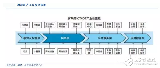 揭秘全球領(lǐng)先物聯(lián)網(wǎng)平臺提供商 中國廠商如何追趕？