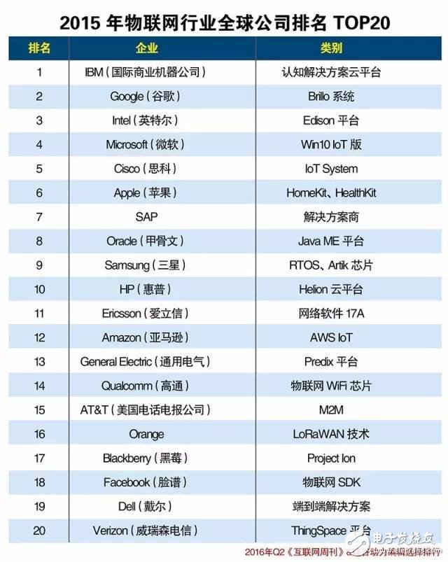 中國物聯(lián)網(wǎng)產(chǎn)業(yè)生態(tài)2016上半年報(bào)告（圖表）