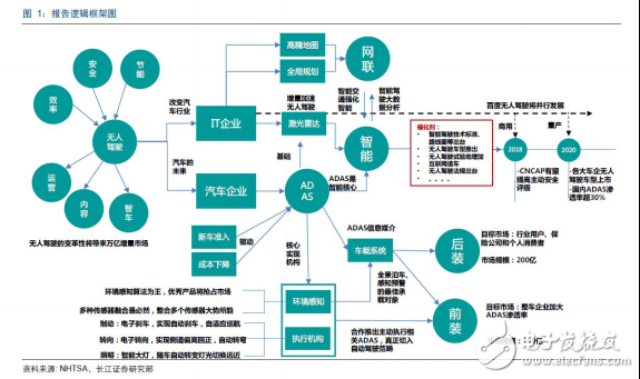 無人駕駛實現(xiàn)真正的商業(yè)化，還有多少路要走！