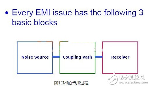 EMI的傳播過程