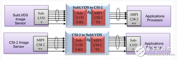 圖2 -嵌入式圖像傳感器和應(yīng)用處理器橋