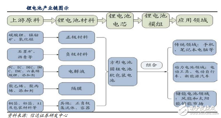 真不容易，鋰電池終于被重視了