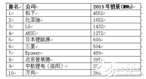 真不容易，鋰電池終于被重視了