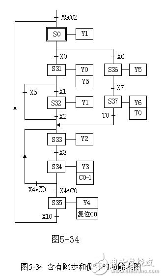 功能表圖中跳步與循環(huán)問題及PLC注意事項(xiàng)