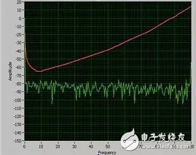 圖2：作為常規(guī)頻閃測量-在這種情況下，通過紋波電流進行測量-銳高的驅(qū)動顯示，所測量到的值保持在相對感知閾值以下