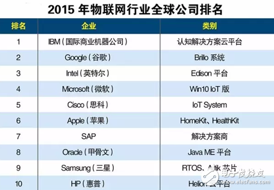 全球Top10物聯(lián)網(wǎng)公司的技術(shù)和理念是什么？（上）