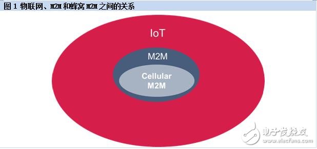 物聯(lián)網(wǎng)、M2M和蜂窩M2M之間的關(guān)系與前景