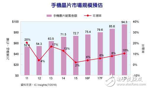 IC市場顯示手機晶片價格飆升 CAGR達到6.7%