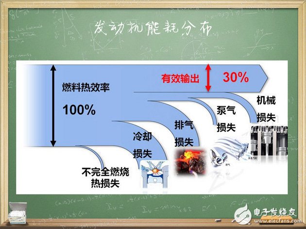 汽車電子技術(shù)：我們來談?wù)劙l(fā)動機(jī)熱效率