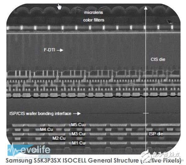 三星的ISOCELL傳感器，采用了stacked structure結(jié)構(gòu)