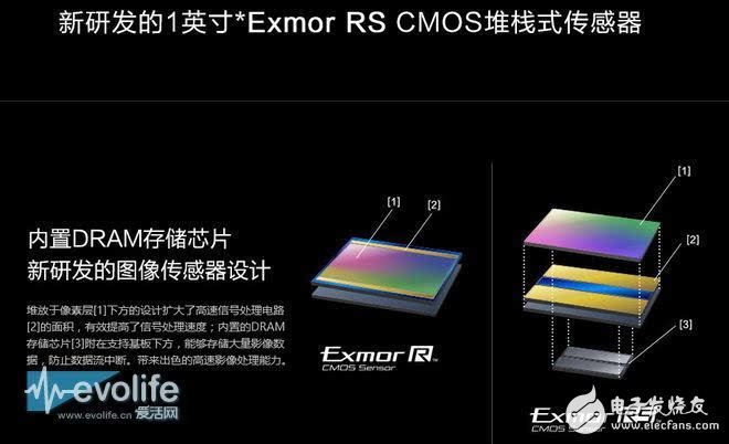 索尼COMS圖像傳感器如何奮斗實現(xiàn)名利雙收？