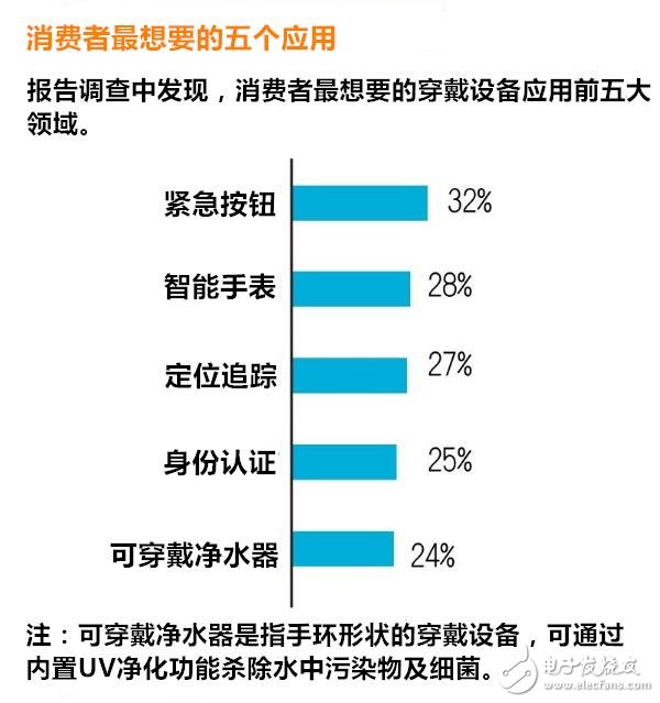 穿戴設備多元化應用 有哪七大趨勢？