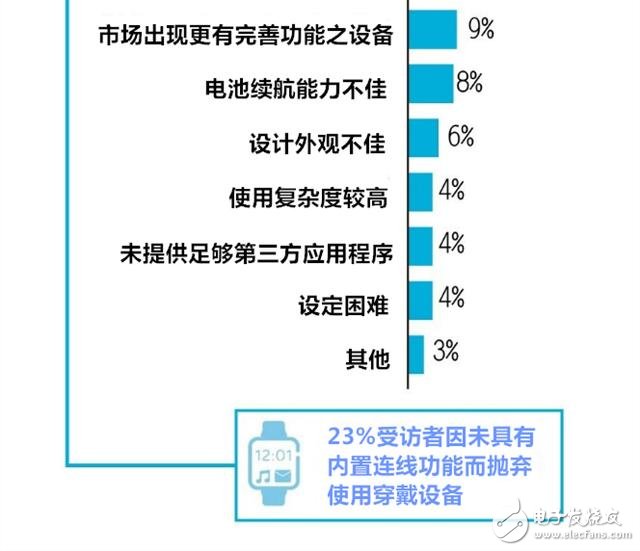 穿戴設備多元化應用 有哪七大趨勢？