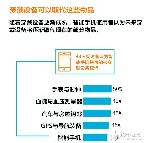 穿戴設備多元化應用 有哪七大趨勢？