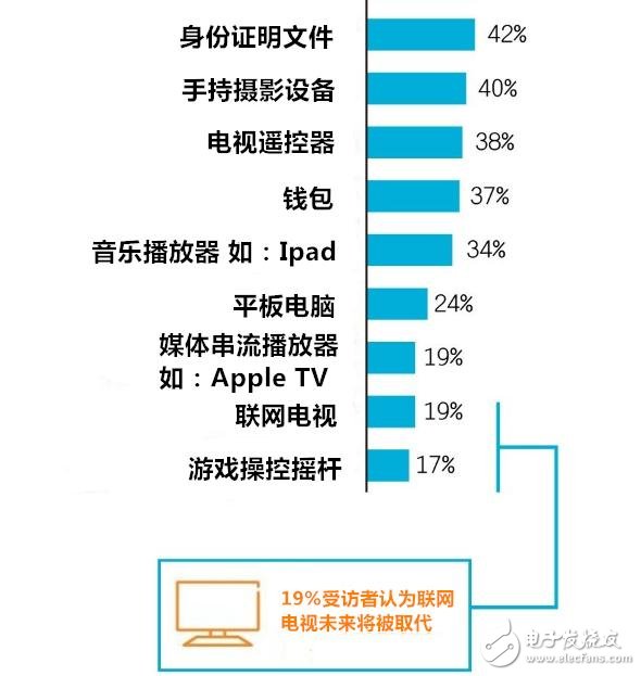 穿戴設備多元化應用 有哪七大趨勢？