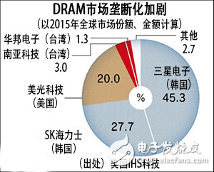 DRAM壟斷化加劇，***存儲器產(chǎn)業(yè)下滑