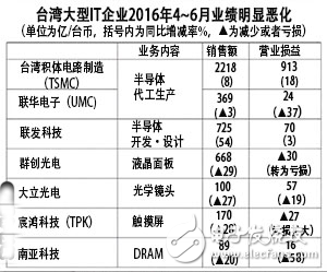 DRAM壟斷化加劇，***存儲器產(chǎn)業(yè)下滑