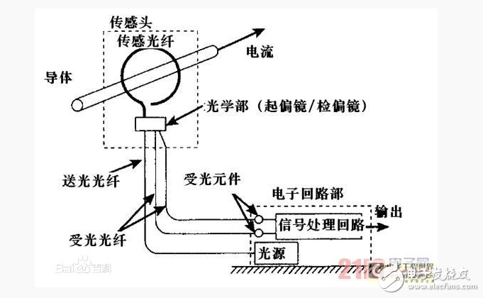 電流傳感器分類