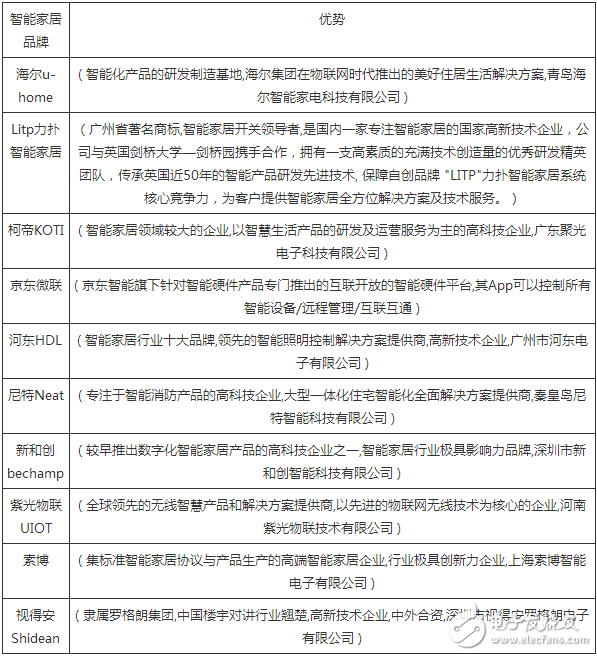 2016年中國(guó)智能家居十大品牌排行榜