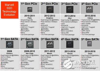 入門級SSD井噴在即，Marvell加強(qiáng)與中國廠商合作